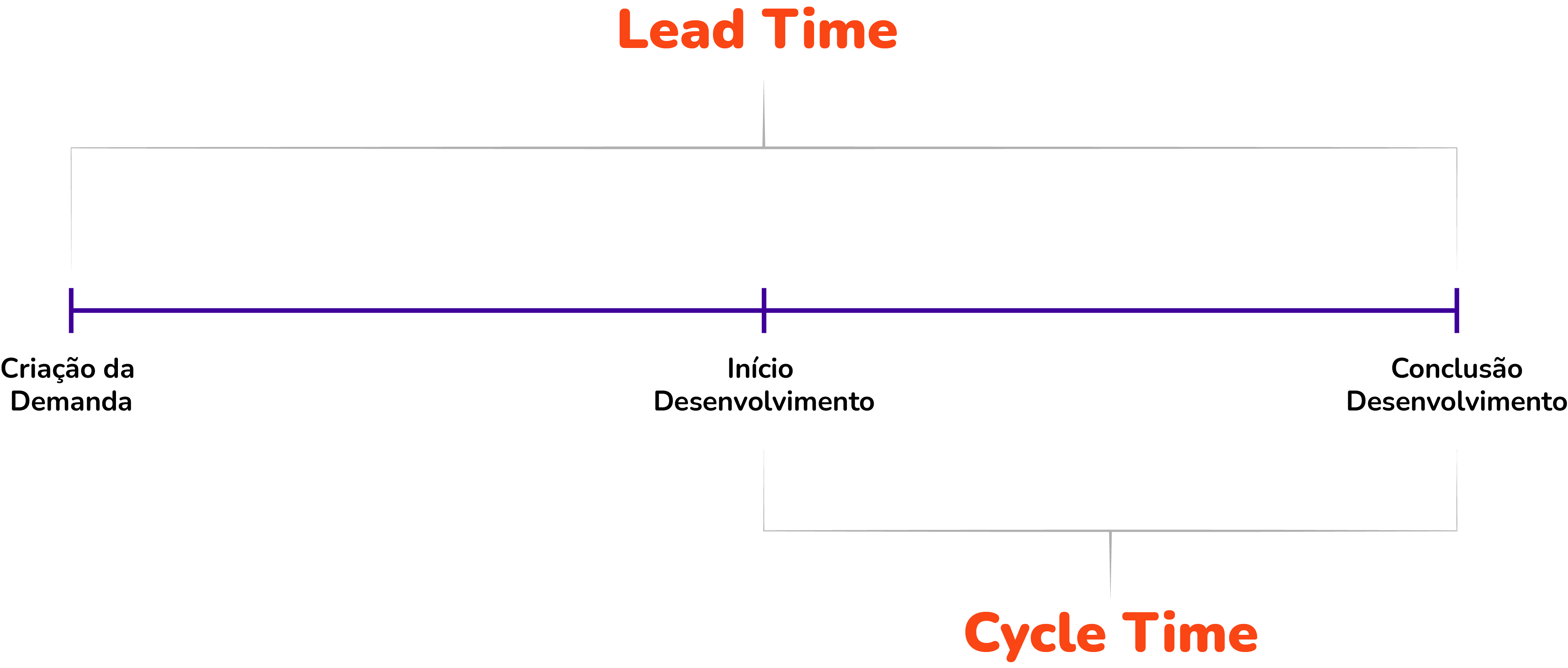 What is Cycle Time and how to improve agile delivery